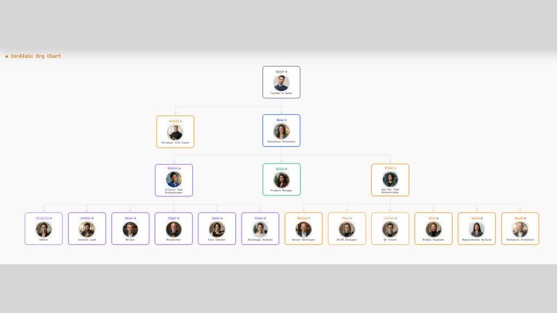 Organization chart of the agent team showing Neon at the top, then Orion and Genev, then Riley and Arnold, plus the developers and writers teams