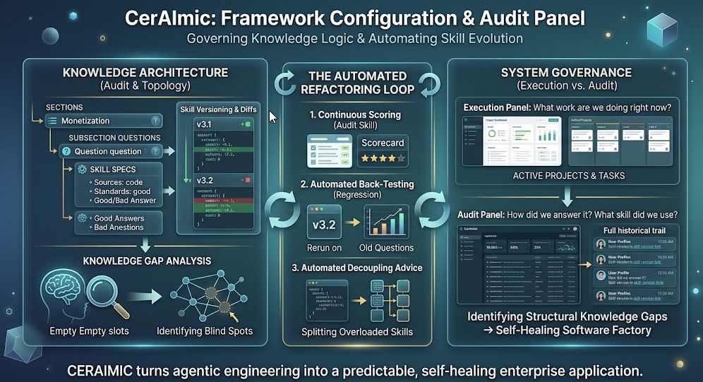 CerAImic Framework Configuration & Audit Panel. Three panels covering Knowledge Architecture, the Automated Refactoring Loop, and System Governance